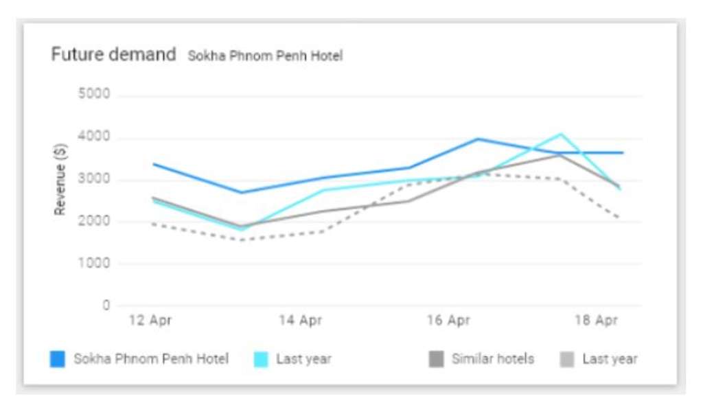 See the Green Shoots of Recovery with Smart Distribution’s latest addition “Future Demand” — Source: RateGain Technologies Limited