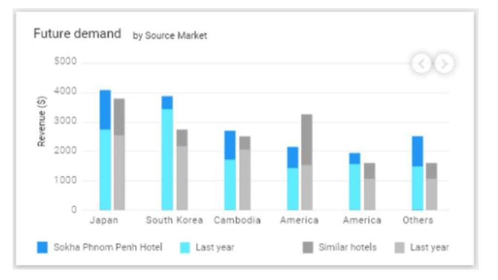 See the Green Shoots of Recovery with Smart Distribution’s latest addition “Future Demand” — Source: RateGain Technologies Limited