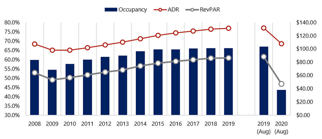Source: STR— Photo by HVS
