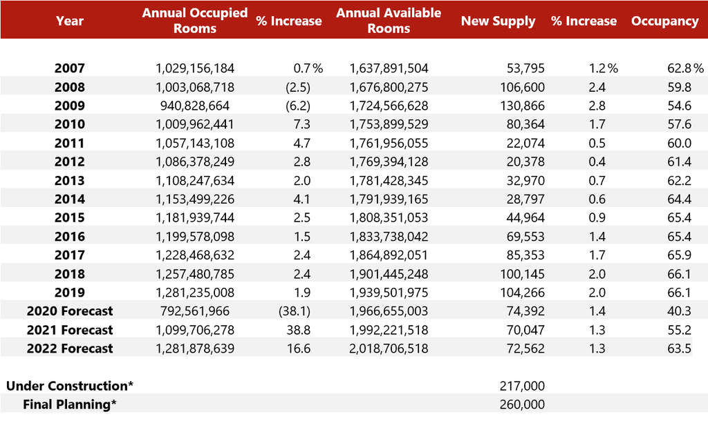 Source: STR, HVS AHLA
* As of July 2020— Photo by HVS