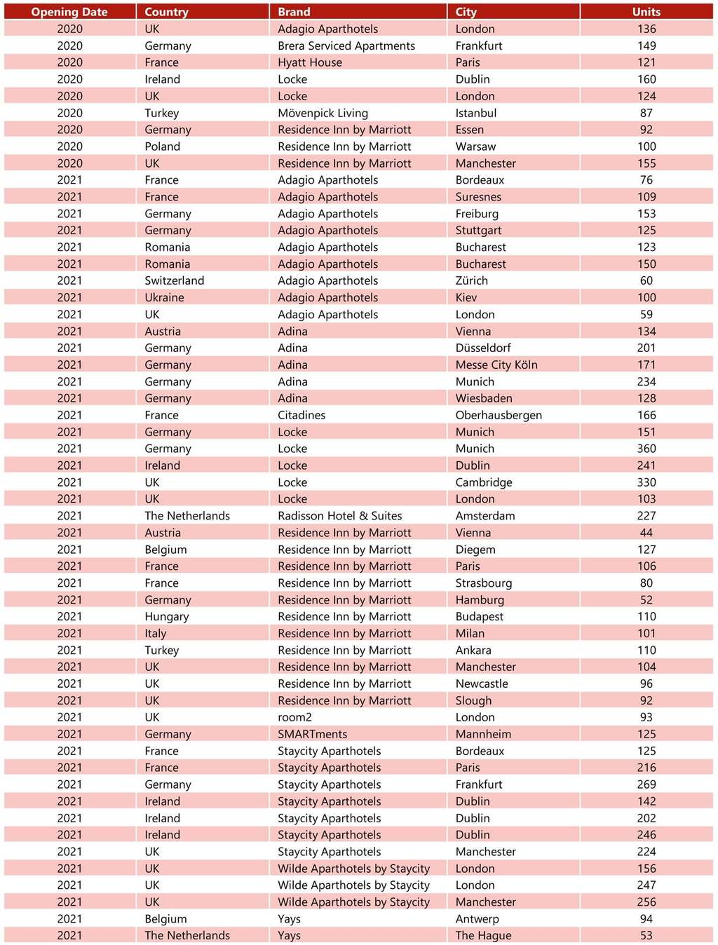Please note that these lists are not exhaustive. Staybridge Suites development projects have not been confirmed.
Source: HVS Research— Photo by HVS
