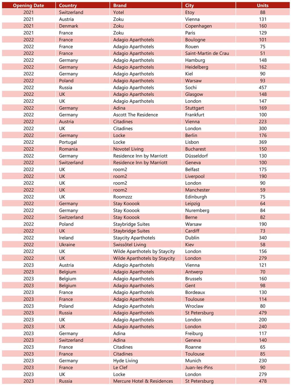 Please note that these lists are not exhaustive. Staybridge Suites development projects have not been confirmed.
Source: HVS Research— Photo by HVS