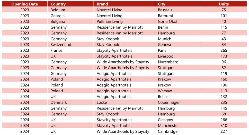 Please note that these lists are not exhaustive. Staybridge Suites development projects have not been confirmed.
Source: HVS Research— Photo by HVS