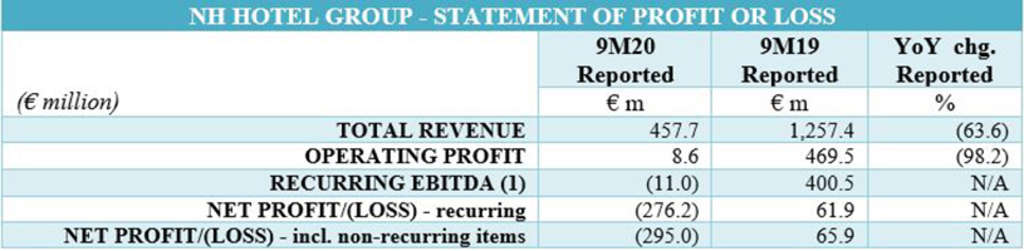 Source: NH Hotel Group