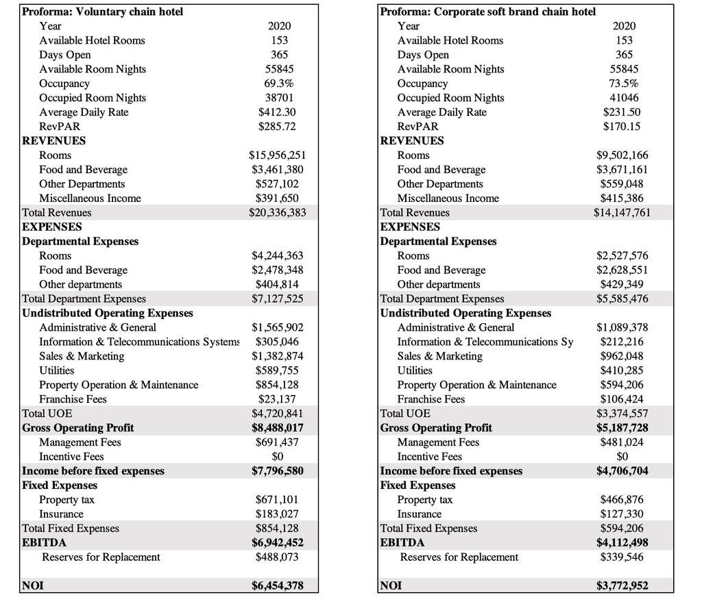 Projected NOI for Voluntary Chain and Corporate Soft Brand Chain Hotel— Photo by Hotel Revenue Insights