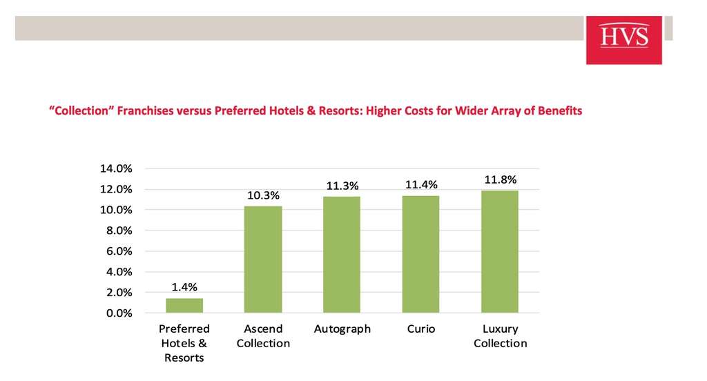 2018 HVS Franchise fees guide: cost of affiliation with voluntary chain vs. corporate soft brand chains over a ten-year period as percentage of room revenue.— Photo by Hotel Revenue Insights
