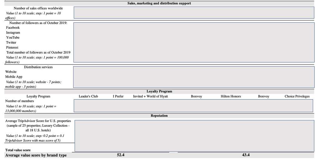 Value Score Calculation for Voluntary Chains and Corporate Soft Brand Chains. Part 2.— Photo by Hotel Revenue Insights