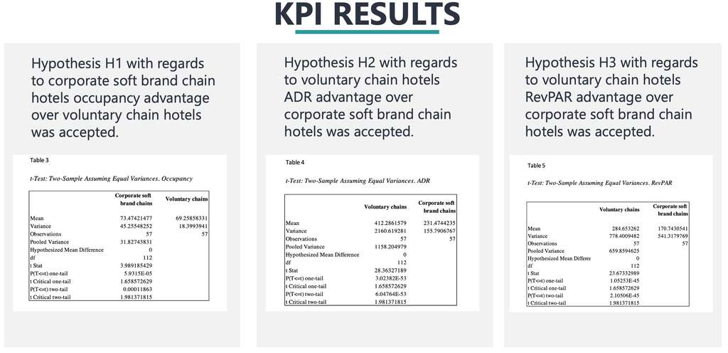 KPI Results— Photo by Hotel Revenue Insights