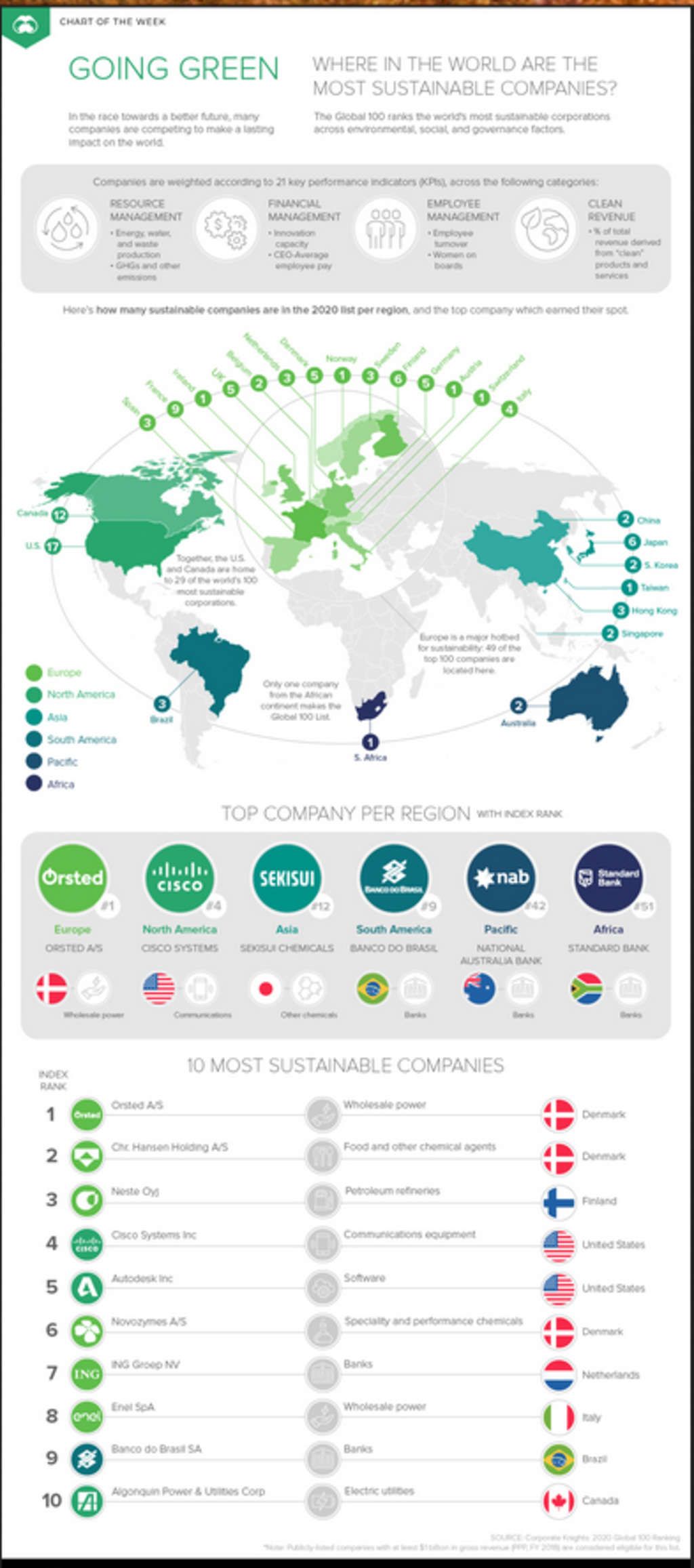 Source: Where are the World’s Most Sustainable Companies?— Source: EHL