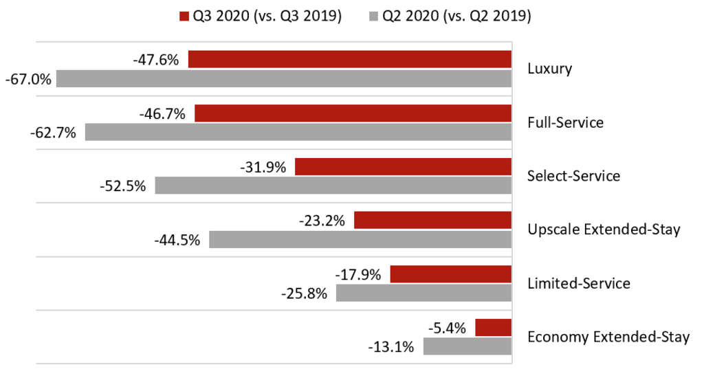 Source: Hotel Stock Filings— Photo by HVS