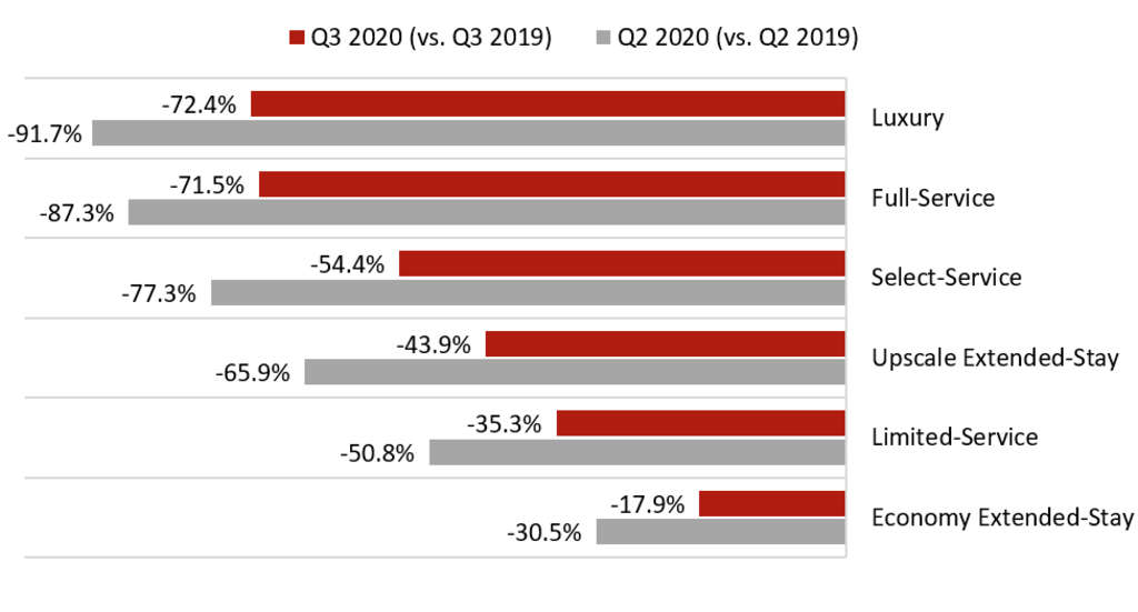 Source: Hotel Stock Filings— Photo by HVS