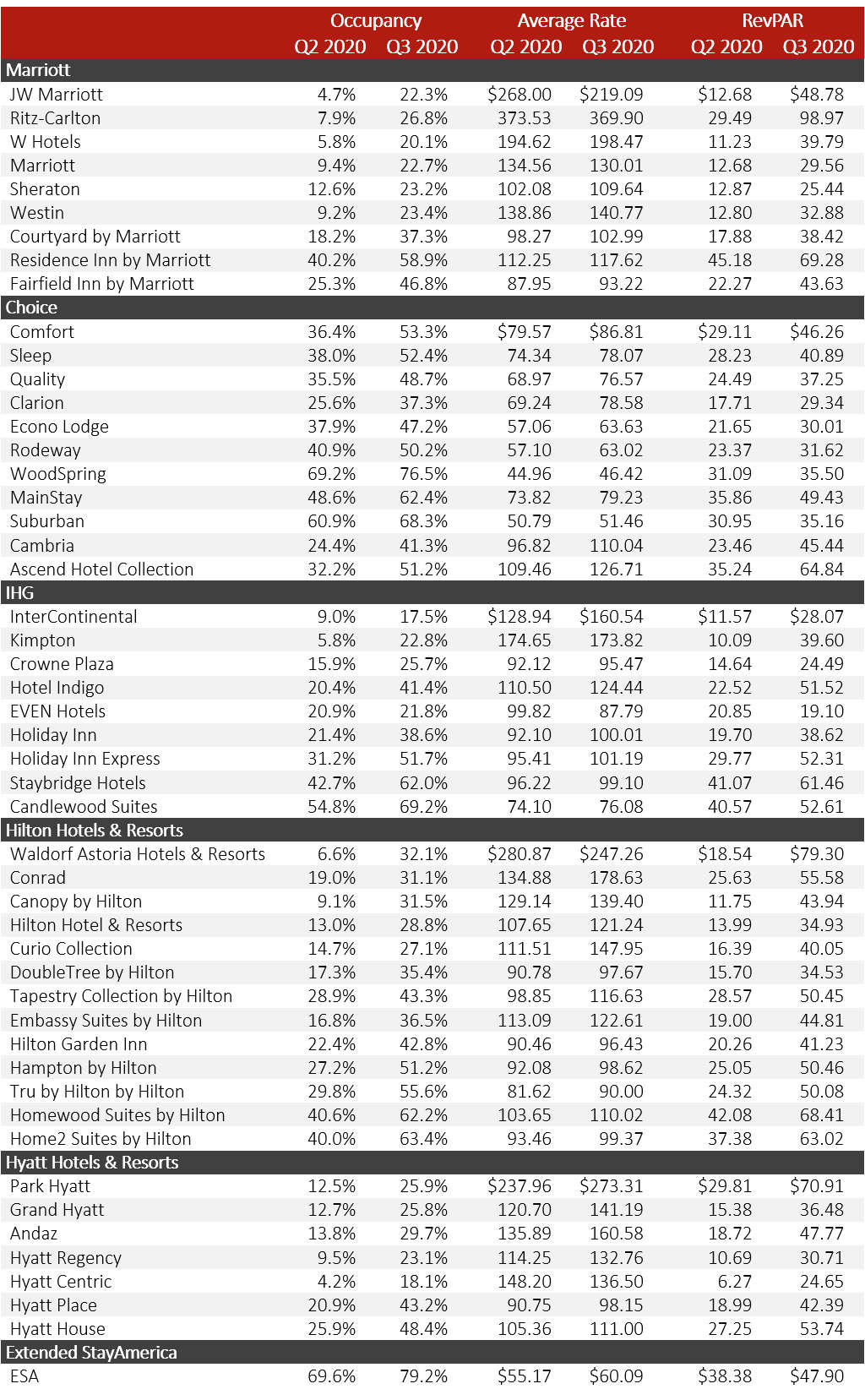 Source: Hotel Stock Filings— Photo by HVS