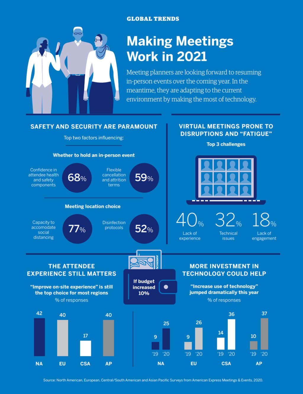 2021 Global Meetings and Events Forecast— Photo by American Express