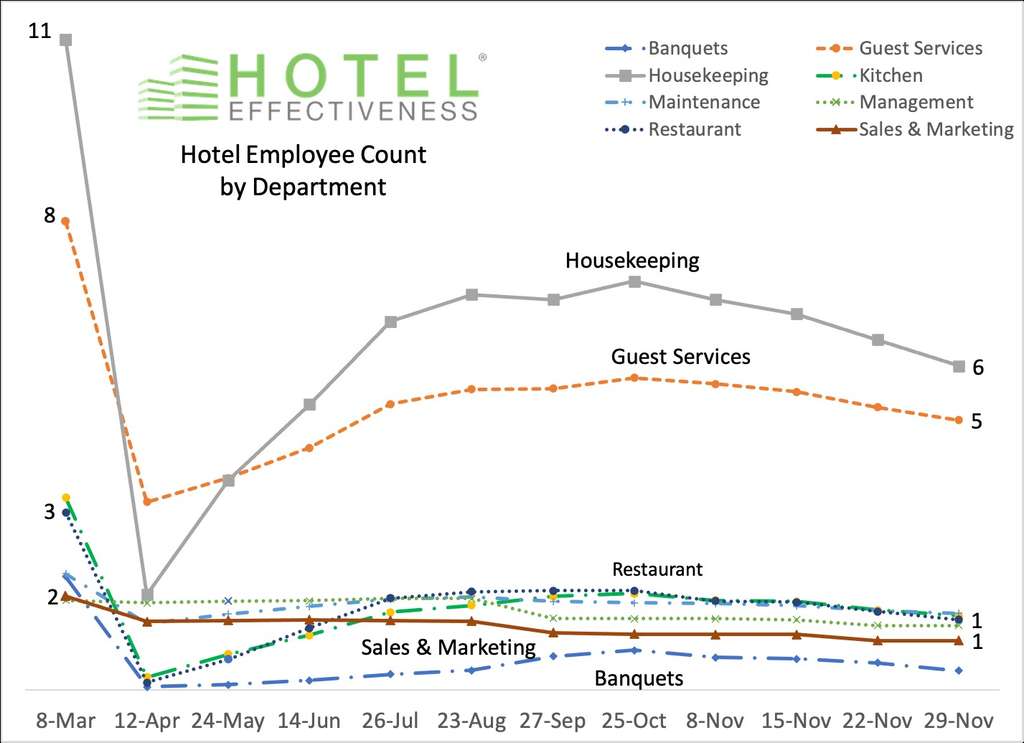 — Source: HotelNewsNow