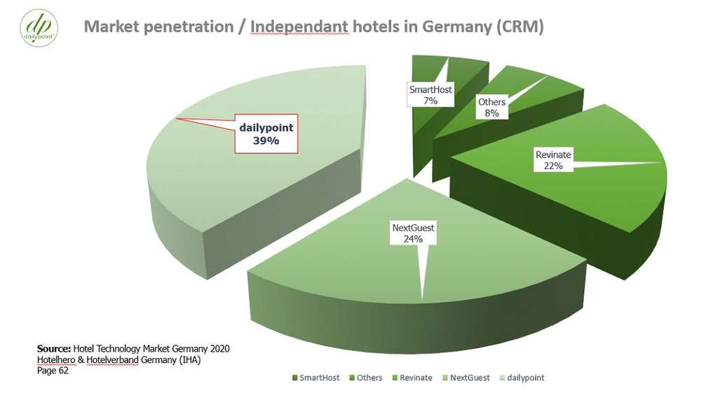 — Source: dailypoint™