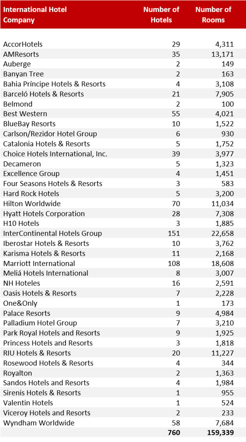 Source: HVS— Photo by HVS