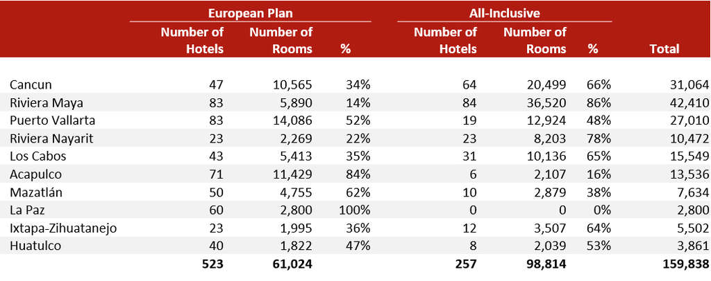 Source: SECTUR, HVS— Photo by HVS