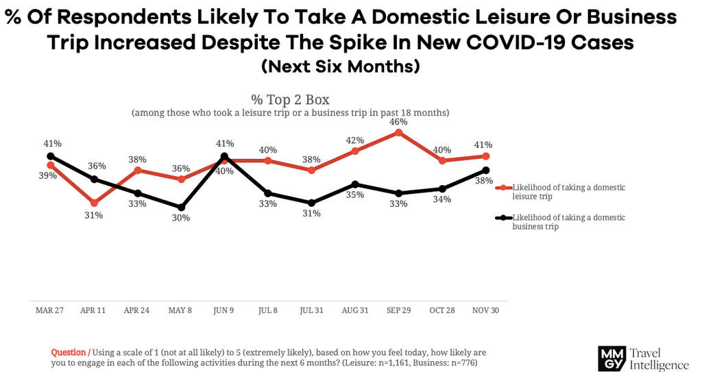 — Source: MMGY Global