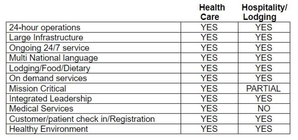 Hotels Will Need A 5-Star Rating In Safety And A 3-star Michelin Rating To Address Guest COVID-19 Concerns: Learning From Each Other - Hospitality Bridging Health Care (H2H)— Source: Northern Arizona University