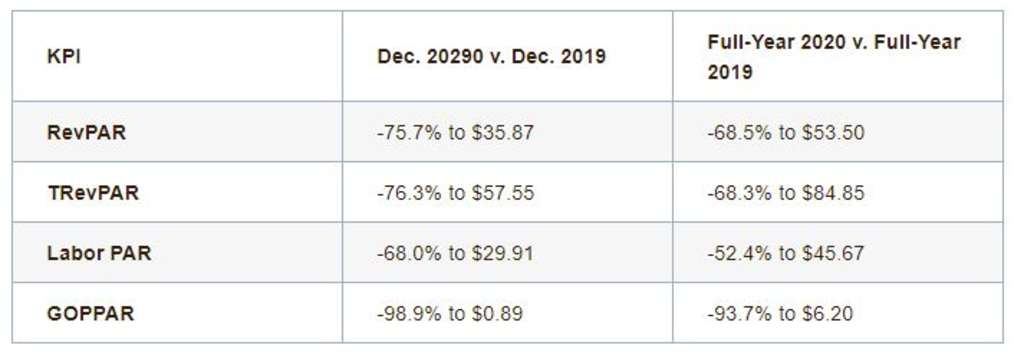 After Unanticipated 2020, Hotel Industry Knows What It’s Up Against