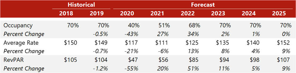 Source: STR (Historical Years) and HVS (Forecast)— Photo by HVS
