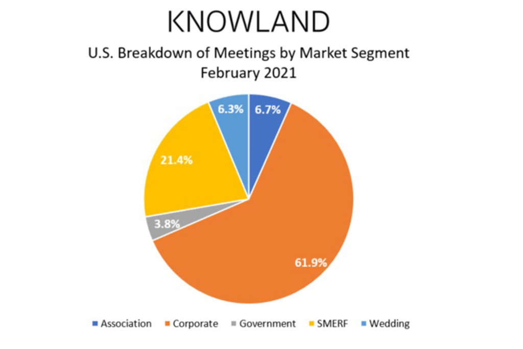 U.S. Meetings and Events Data Trending Up for February  — Knowland