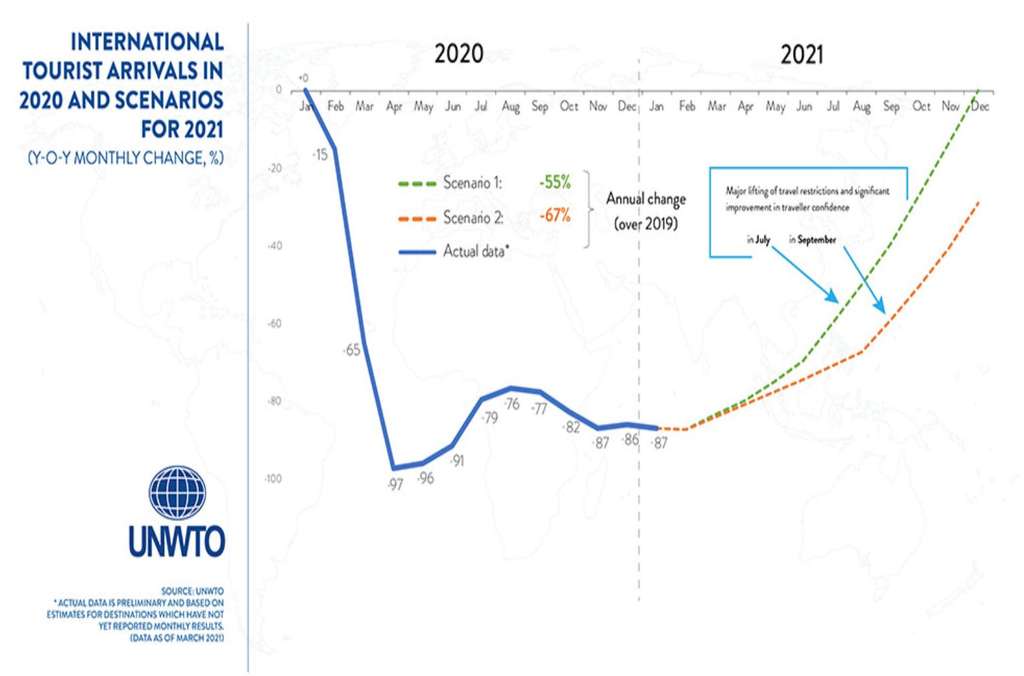 — Source: UN Tourism