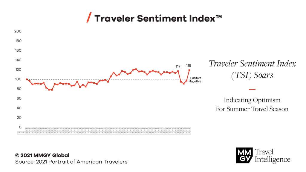 MMGY Global’s Portrait Of American Travelers(R) Survey Shows Optimism Back To Pre-Pandemic Levels & Predicts Massive Summer Rebound