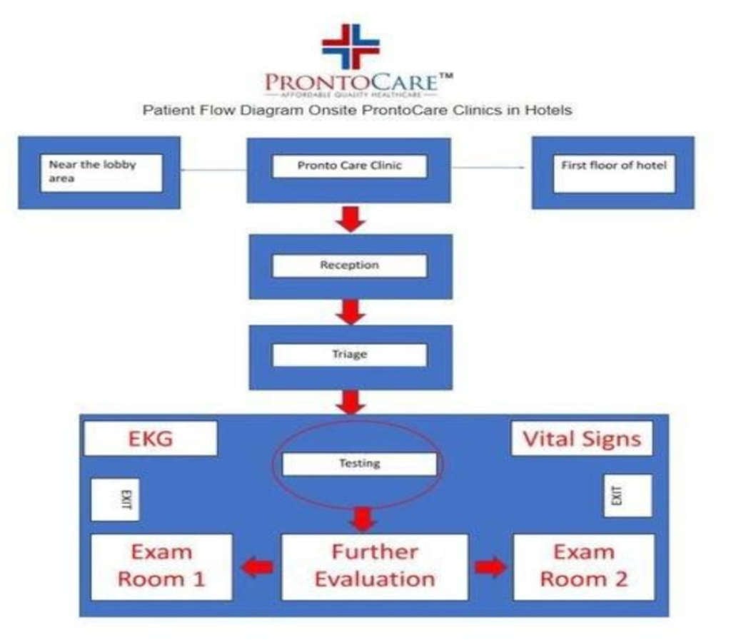 Club Medic - Hotel Onsite Medical Clinic: Franchise Model for a Lodging Market Competitive Advantage