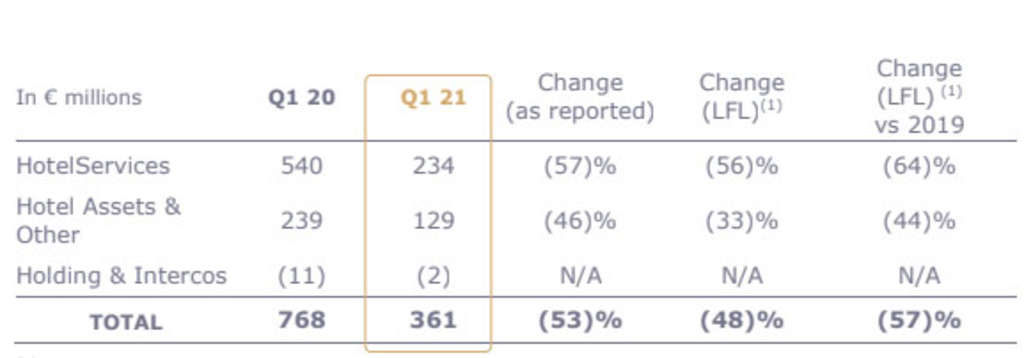 (1) Like-for-like: at constant scope of consolidation and exchange rates. — Source: Accor