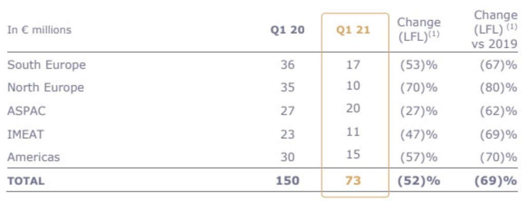 (1) Like-for-like: at constant scope of consolidation and exchange rates.— Source: Accor
