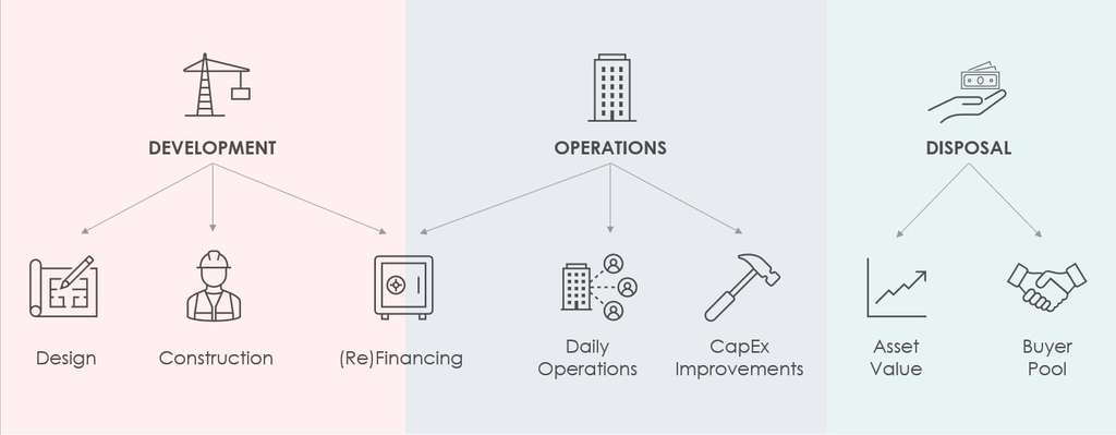 ESG In Hotel Real Estate: Understanding ESG & The Hotel Asset Lifecycle