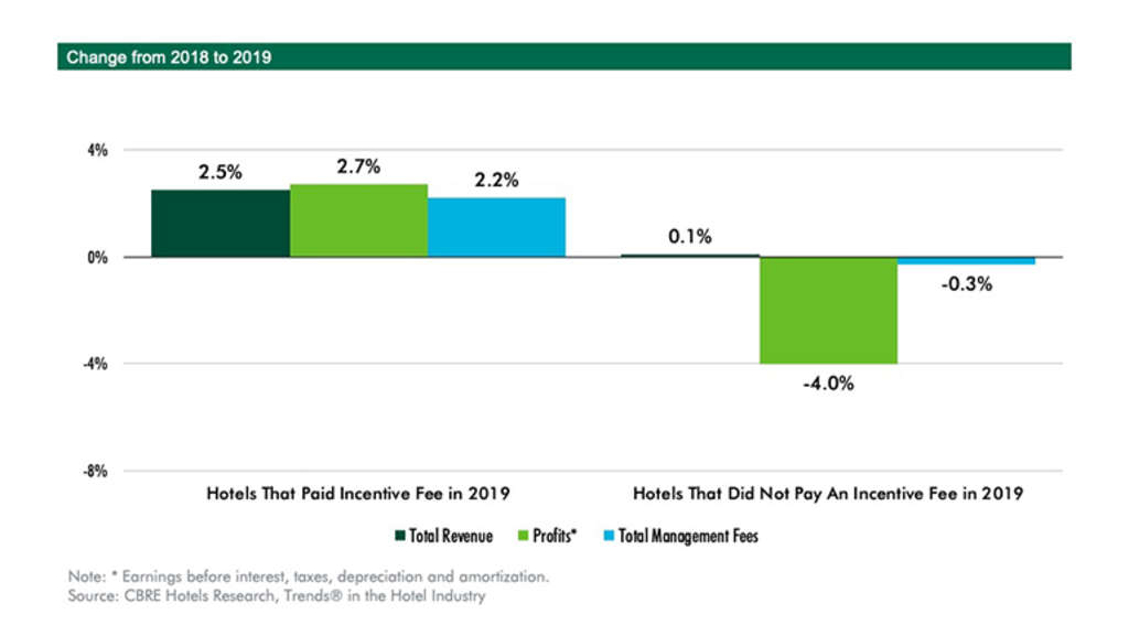 — Source: CBRE Hotels