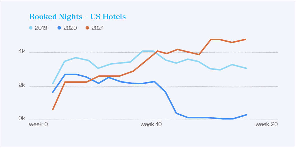 Travel Demand is Back - Is Tourism Ready?