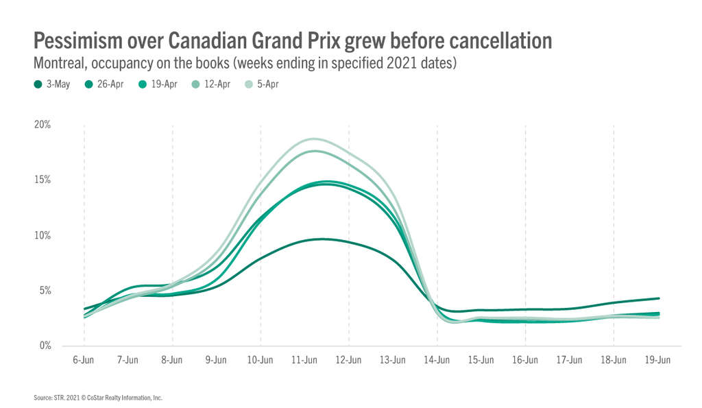 Montreal’s Forward-Looking Data Not Reflecting Much Optimism At The Moment