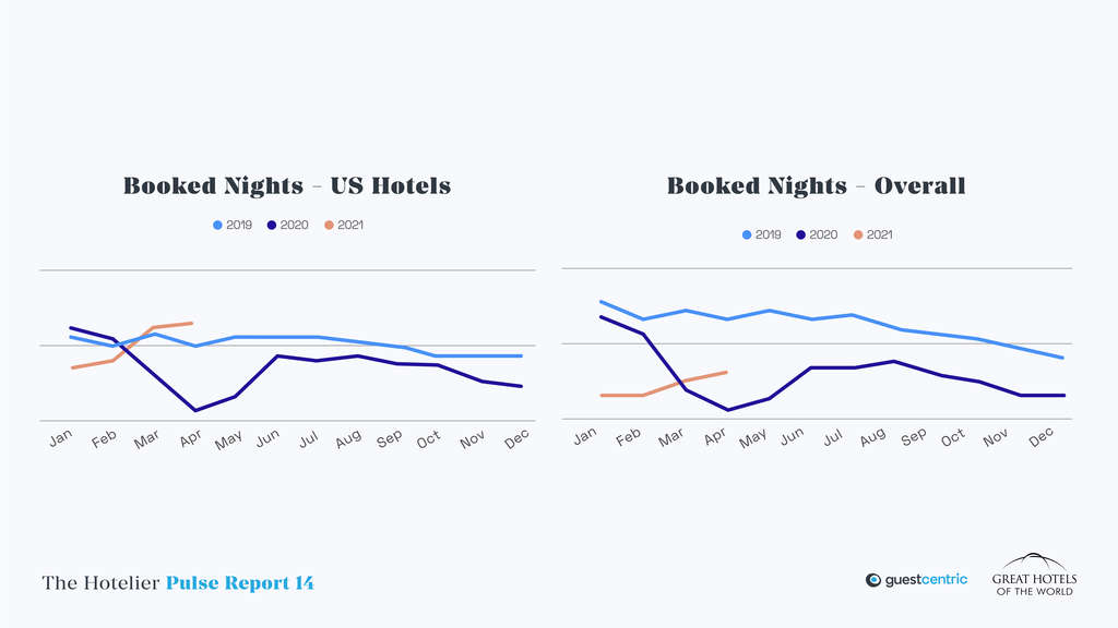 Hotel Occupancy & ADR Expectations Increase for Summer— Photo by GuestCentric Systems