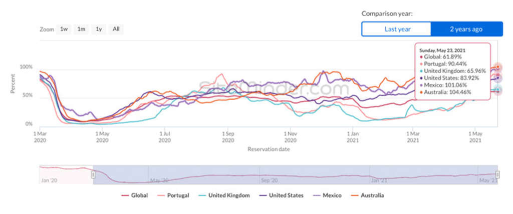 SiteMinder World Hotel Index as at May 23, 2021— Source: SiteMinder
