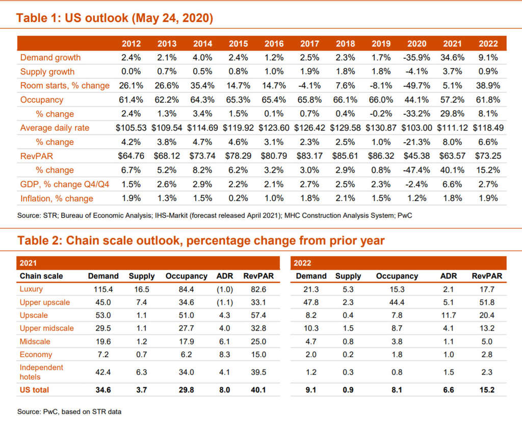 PwC's Hospitality Directions US: May 2021 — Photo by PwC