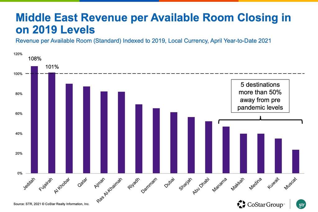 Outside Of North America, Hotel Industry Recovery Is Sporadic