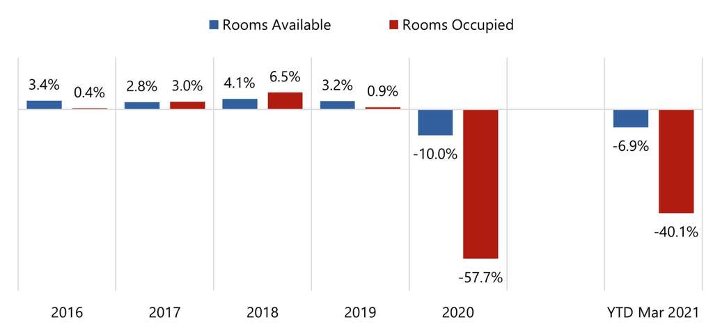 Historical Supply and Demand Changes— Photo by STR