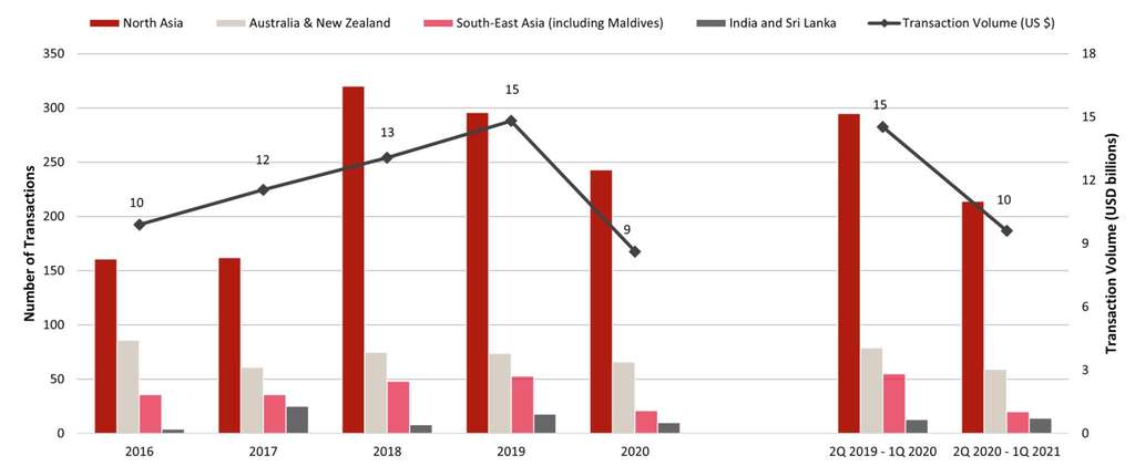 Transaction History in the Asia Pacific (2016 - 1Q 2021)— Photo by RCA Analytics & HVS Research