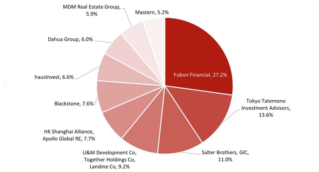 Top Ten Investors— Photo by RCA Analytics & HVS Research
