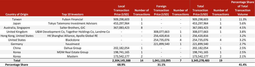 Transaction Volume by Top Ten Investors in 2020— Photo by RCA Analytics & HVS Research