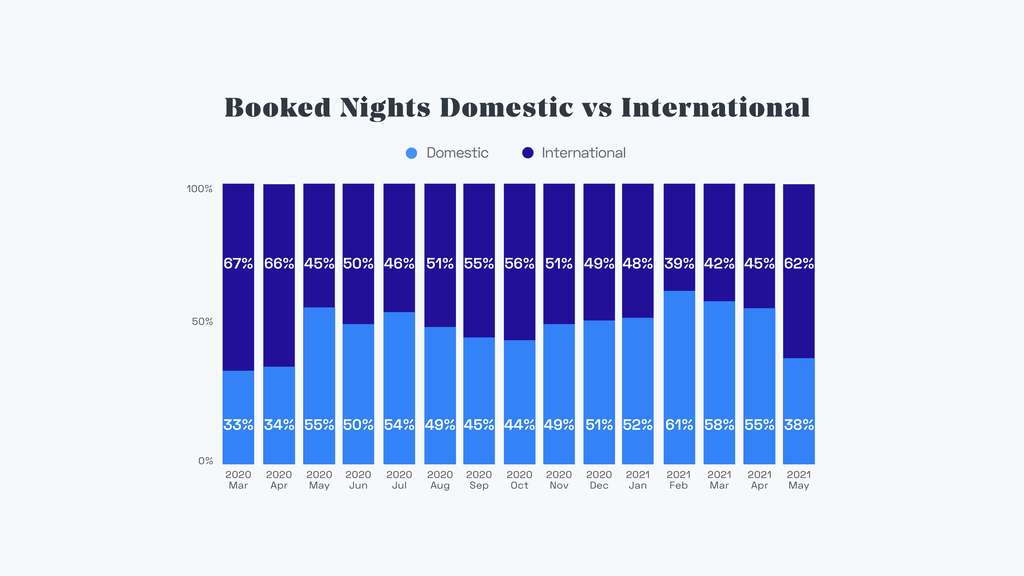 International Travel Confidence Grows as Hotel Bookings exceed 2019 Levels