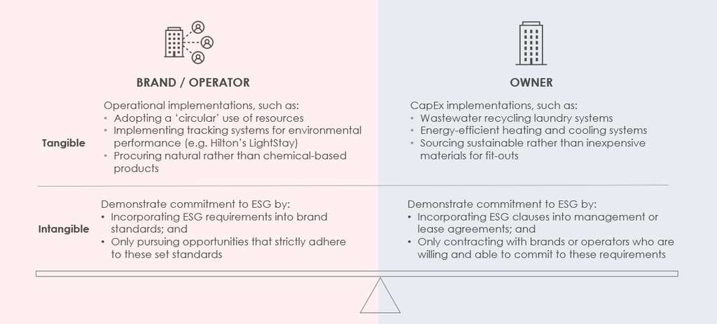 Possible ways to balance the costs and commitment towards ESG implementations.— Source: Own illustration