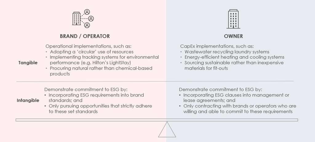 ESG In Hotel Real Estate: Systemic Solutions For A Systemic Problem