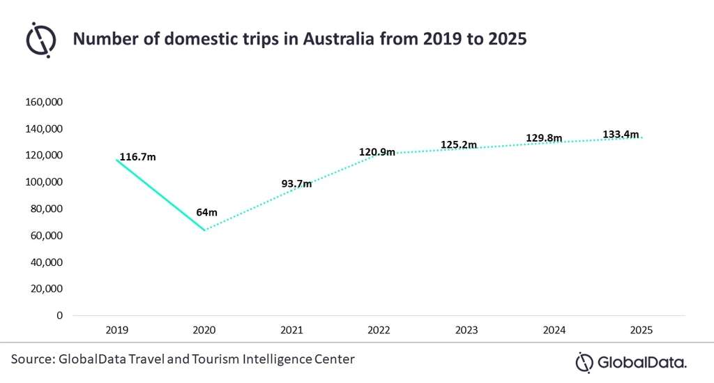 Marketing Push Will Help Australian Domestic Tourism Reach Record Highs By 2025, According To A GlobalData