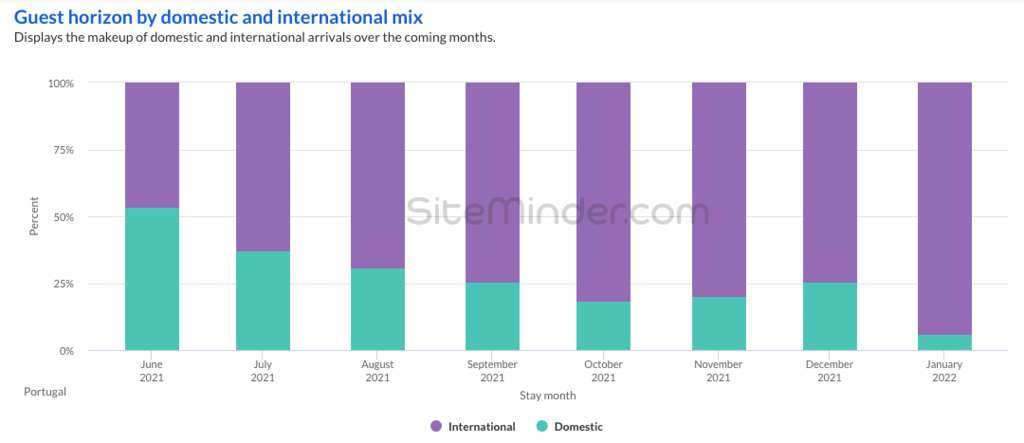 The proportion of international guests in Portugal has jumped to 62% in July— Source: SiteMinder