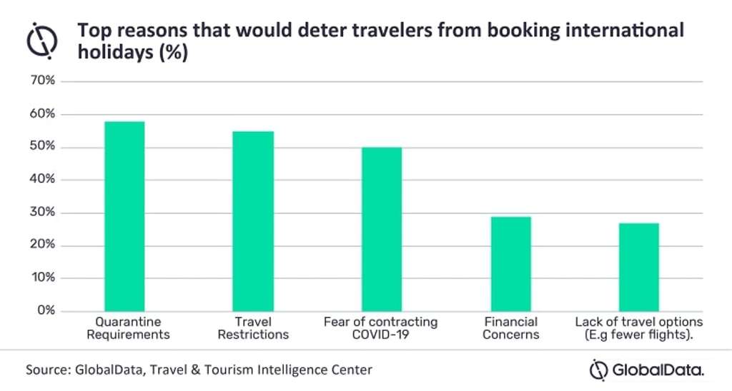 UK’s Status As Most Visited Destination For US Tourists In Europe Is Threatened By Mandatory Quarantine, Says GlobalData