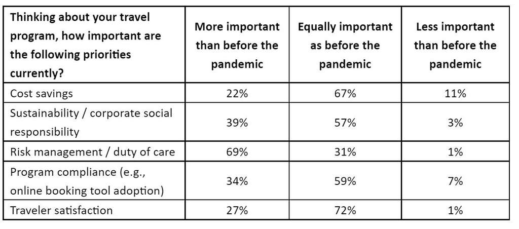 Business Travel Demand Is On A Steady Rise But Government Policies Continue To Hamper Return To International Travel — Source: GBTA
